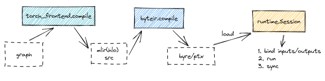 byteir workflow